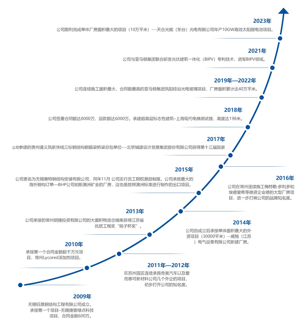 成长历程